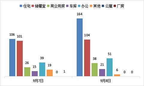 每日成交:9月8日济南市商品房共网签384套