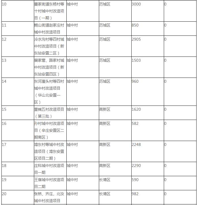 济南市2018年棚户区改造项目清单