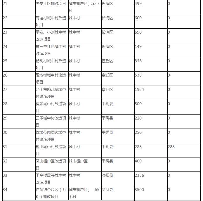 济南市2018年棚户区改造项目清单