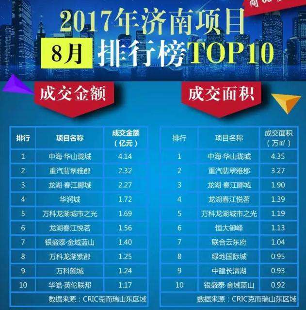 济南楼盘成交排行