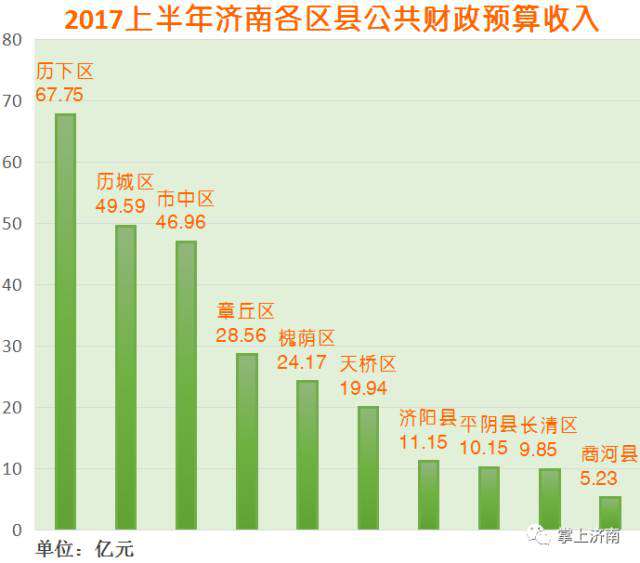 济南各区财力排名