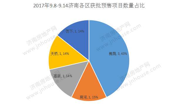 又降了!上周济南仅983套房源获批预售