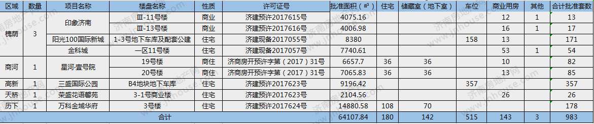 又降了!上周济南仅983套房源获批预售
