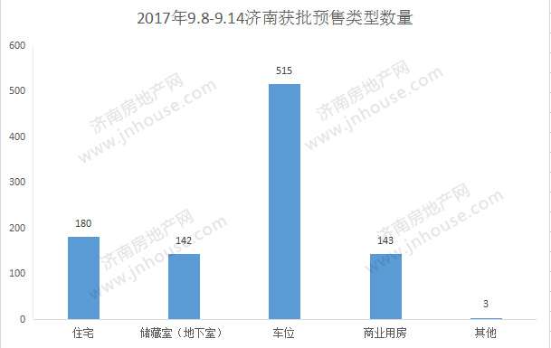 又降了!上周济南仅983套房源获批预售