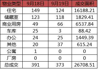 每日成交：9月19日济南商品房共网签373套