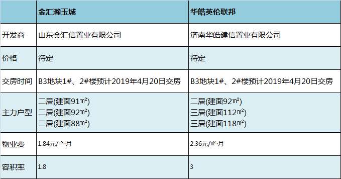 金汇瀚玉城VS华皓英伦联邦
