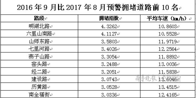 济南节前哪条路堵