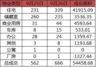 每日成交：9月26日济南商品房共网签666套