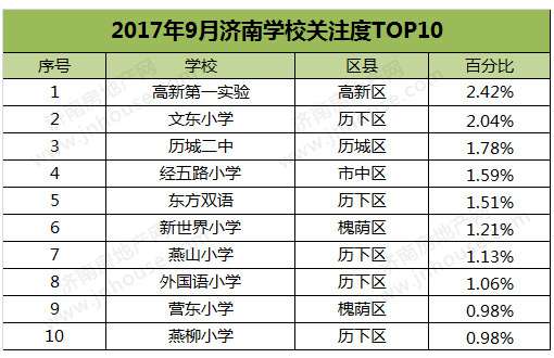 买哪的房？多大的房？9月济南楼市网友关注度分析