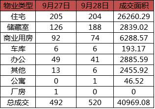 每日成交:9月28日济南商品房共网签520套 每日成交:9月28日济南商品房共网签520套