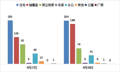 每日成交：9月28日济南商品房共网签520套