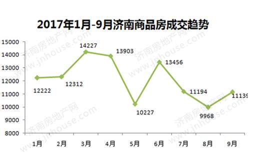 9月济南市商品房网签11139套
