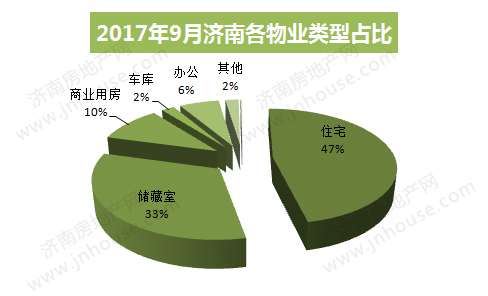9月济南市商品房网签11139套
