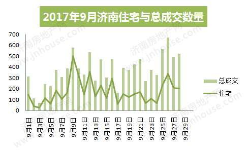 9月济南市商品房网签11139套