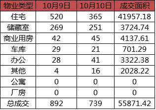 每日成交：10月10日济南商品房共网签739套