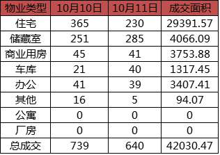 每日成交：10月11日济南商品房共网签640套