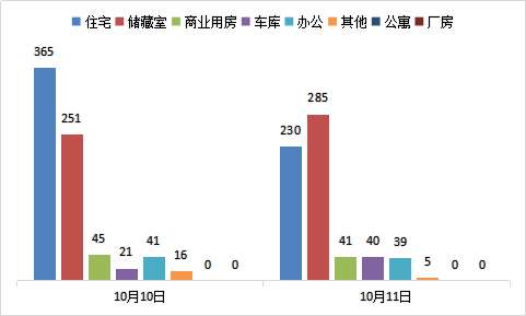 每日成交：10月11日济南商品房共网签640套