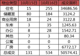 每日成交：10月16日济南商品房共网签534套
