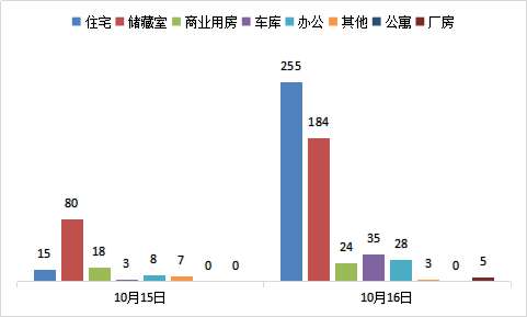 每日成交：10月16日济南商品房共网签534套