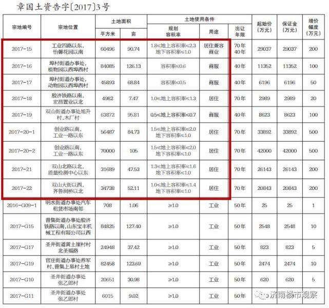 章丘1000亩土地入市，居住用地6宗