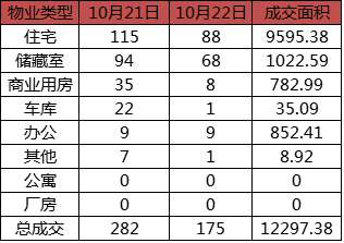 每日成交：10月22日济南商品房共网签175套