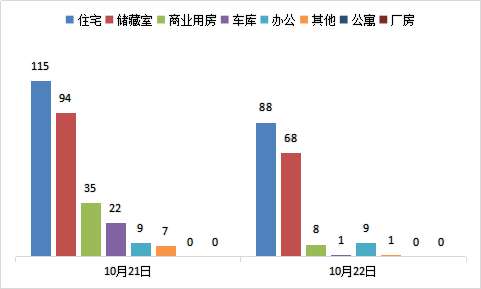 每日成交：10月22日济南商品房共网签175套