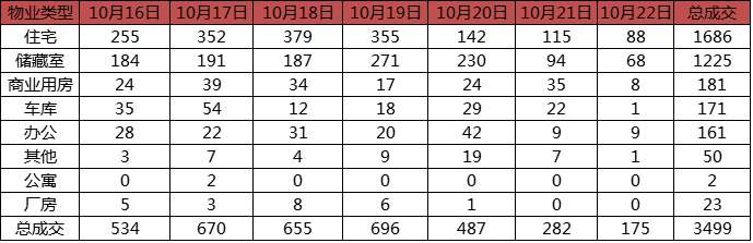 上周（2017.10.16-2017.10.22）济南市商品房成交3499套
