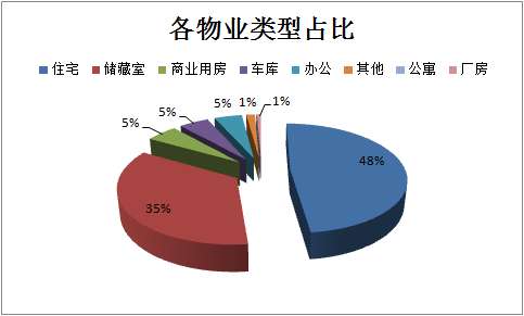 上周（2017.10.16-2017.10.22）济南市商品房成交3499套
