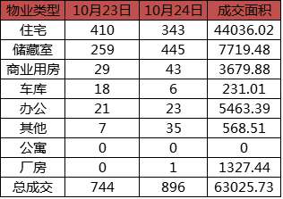 每日成交：10月24日济南商品房共网签896套