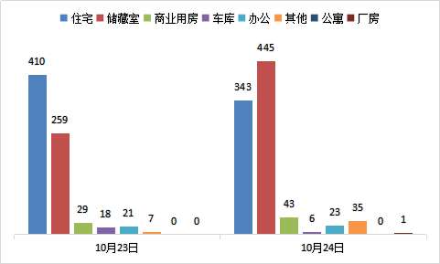 每日成交：10月24日济南商品房共网签896套