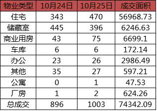 每日成交：10月25日济南商品房共网签1003套