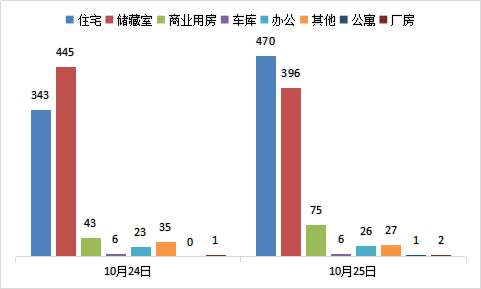 每日成交：10月25日济南商品房共网签1003套