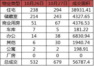 每日成交：10月27日济南商品房共网签679套