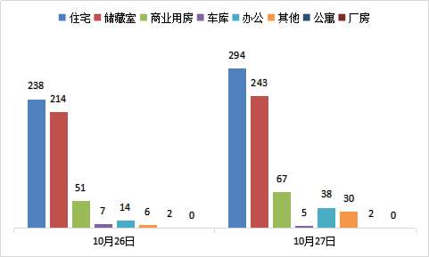 每日成交：10月27日济南商品房共网签679套