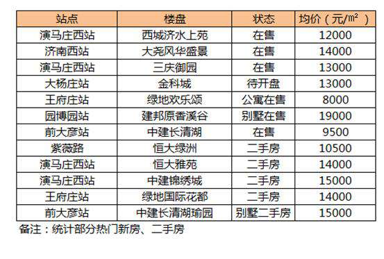 济南首条轻轨R1线沿线楼盘多少钱了