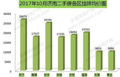 济南10月房价数据