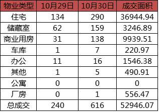 每日成交：10月30日济南商品房共网签616套
