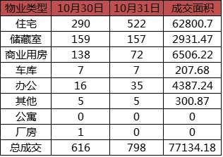 每日成交:10月31日济南商品房共网签798套 每日成交:10月31日济南商品房共网签798套