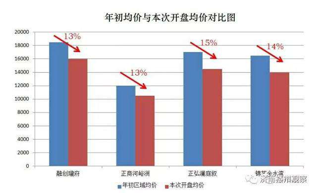 楼市拐点？中新国际城1.3万没卖完