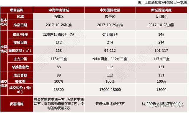 楼市拐点？中新国际城1.3万没卖完