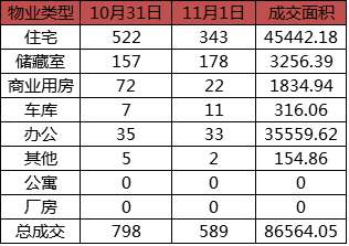 每日成交:11月1日济南商品房共网签589套 每日成交:11月1日济南商品房共网签589套