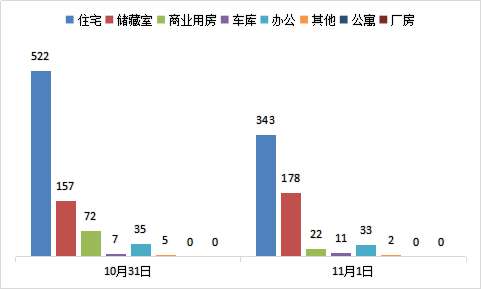 每日成交：11月1日济南商品房共网签589套