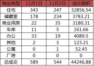 每日成交：11月2日济南商品房共网签544套