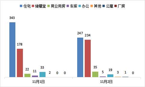 每日成交：11月2日济南商品房共网签544套