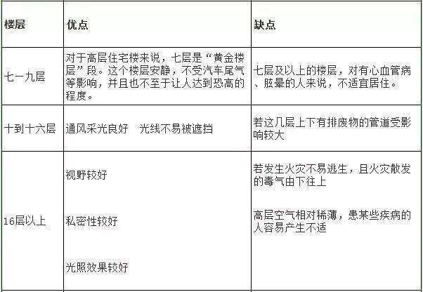 9楼还是20楼，买房选几层楼？