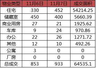 每日成交：11月7日济南商品房共网签933套