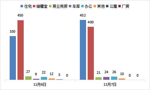 每日成交：11月7日济南商品房共网签933套