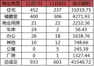 每日成交：11月8日济南商品房共网签603套