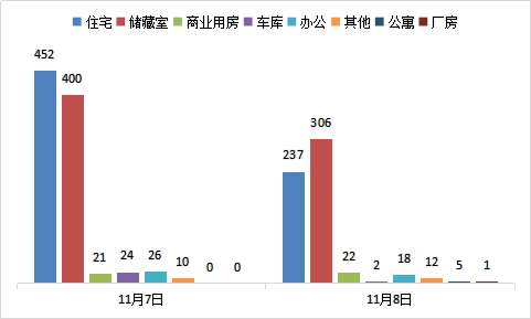 每日成交：11月8日济南商品房共网签603套