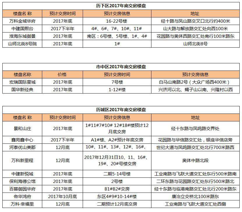 2017年底济南哪些楼盘要交房？